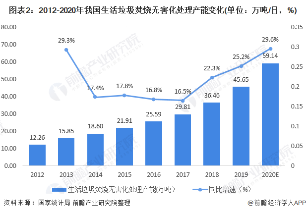 圖表2：2012-2020年我國(guó)生活垃圾焚燒無(wú)害化處理產(chǎn)能變化(單位：萬(wàn)噸/日，%)