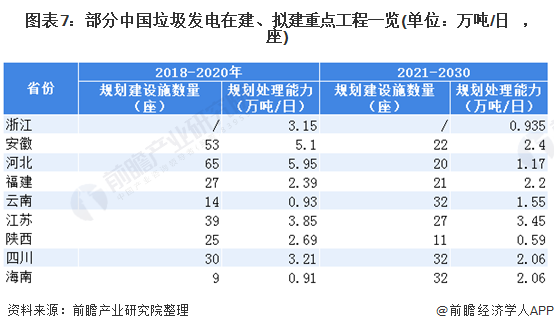 圖表7：部分中國(guó)垃圾發(fā)電在建、擬建重點(diǎn)工程一覽(單位：萬(wàn)噸/日，座)