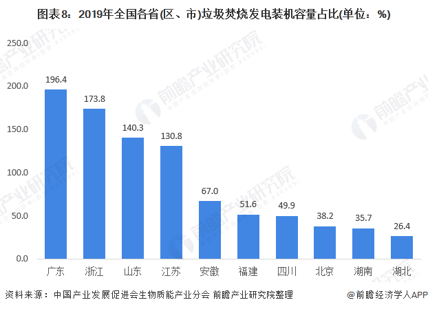 圖表8：2019年全國(guó)各省(區(qū)、市)垃圾焚燒發(fā)電裝機(jī)容量占比(單位：%)