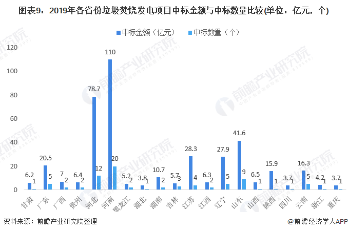 圖表9：2019年各省份垃圾焚燒發(fā)電項(xiàng)目中標(biāo)金額與中標(biāo)數(shù)量比較(單位：億元，個(gè))
