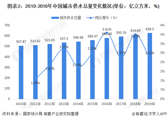 圖表2：2010-2019年中國城市供水總量變化情況(單位：億立方米，%)