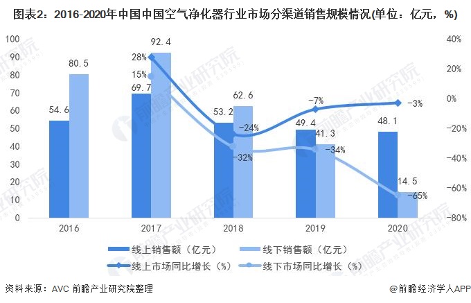 圖表2：2016-2020年中國中國空氣凈化器行業(yè)市場分渠道銷售規(guī)模情況(單位：億元，%)
