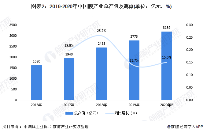 圖表2：2016-2020年中國膜產(chǎn)業(yè)總產(chǎn)值及測(cè)算(單位：億元，%)