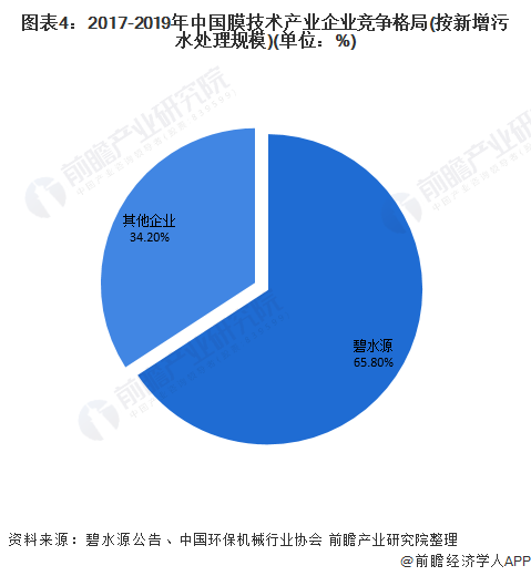 圖表4：2017-2019年中國膜技術(shù)產(chǎn)業(yè)企業(yè)競(jìng)爭(zhēng)格局(按新增污水處理規(guī)模)(單位：%)