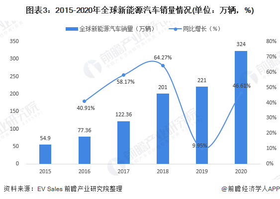 圖表3：2015-2020年全球新能源汽車(chē)銷(xiāo)量情況(單位：萬(wàn)輛，%)