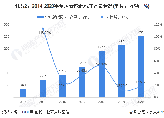 圖表2：2014-2020年全球新能源汽車(chē)產(chǎn)量情況(單位：萬(wàn)輛，%)