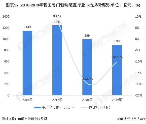 圖表9：2016-2019年我國(guó)閥門驅(qū)動(dòng)裝置行業(yè)市場(chǎng)規(guī)模情況(單位：億元，%)