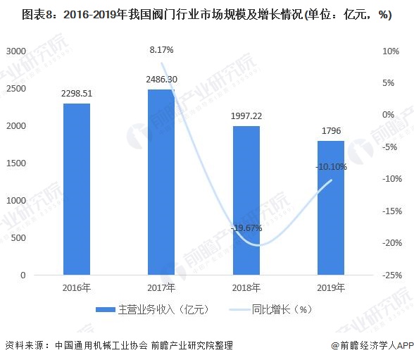 圖表8：2016-2019年我國(guó)閥門行業(yè)市場(chǎng)規(guī)模及增長(zhǎng)情況(單位：億元，%)