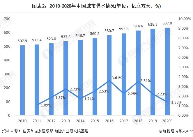 圖表2：2010-2020年中國城市供水情況(單位：億立方米，%)