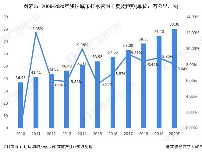 圖表3：2009-2020年我國城市排水管道長度及趨勢(單位：萬公里，%)
